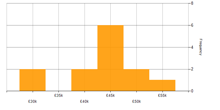 Salary histogram for UX Designer in the North of England