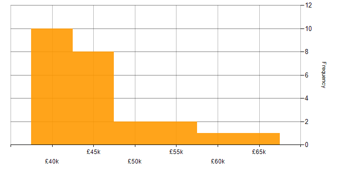 Salary histogram for UX Developer in England