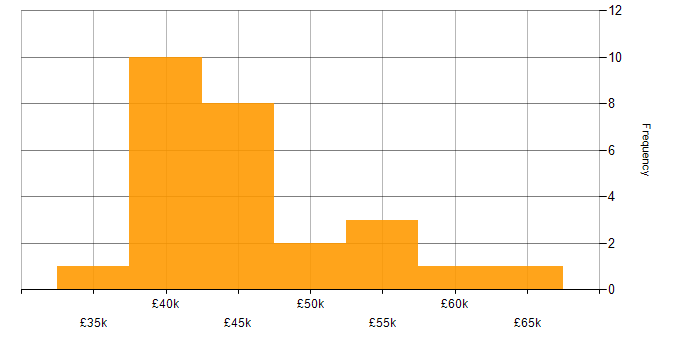 Salary histogram for UX Developer in the UK