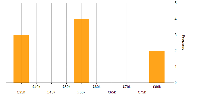 Salary histogram for UX Research in Bristol