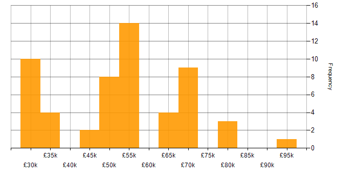 Salary histogram for UX Research in England