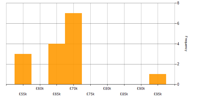 Salary histogram for UX Research in London