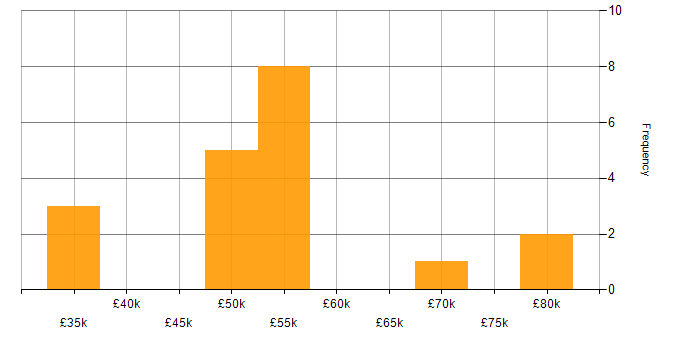 Salary histogram for UX Research in the South West
