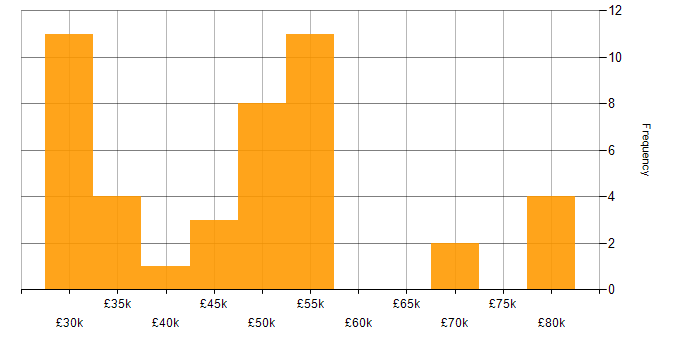 Salary histogram for UX Research in the UK excluding London