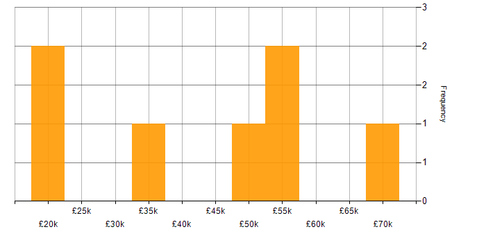 Salary histogram for V-Model in the East of England
