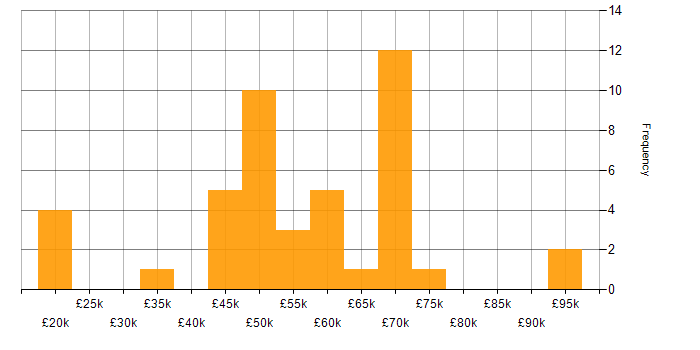 Salary histogram for V-Model in England