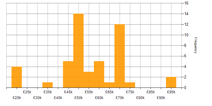 Salary histogram for V-Model in the UK