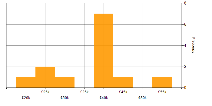 Salary histogram for Validation in Buckinghamshire