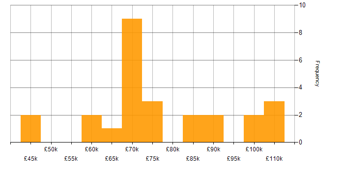 Salary histogram for Validation in Central London