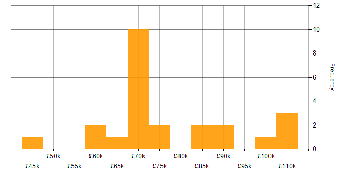 Salary histogram for Validation in the City of London