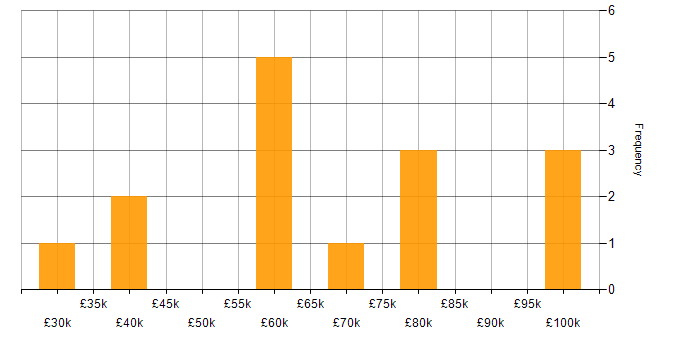 Salary histogram for Validation in Hampshire