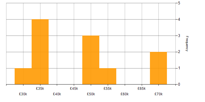 Salary histogram for Validation in Leeds