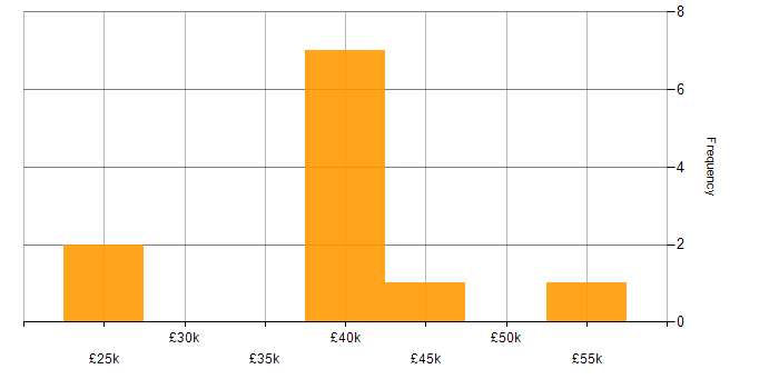 Salary histogram for Validation in Milton Keynes