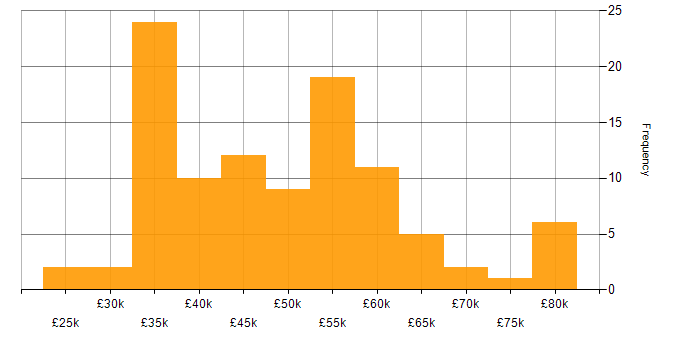 Salary histogram for Validation in the North of England