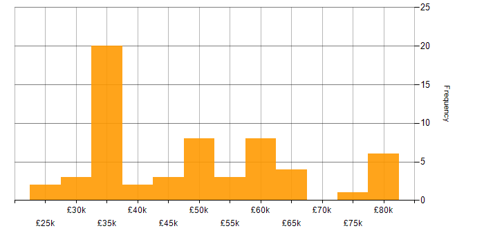 Salary histogram for Validation in the North West