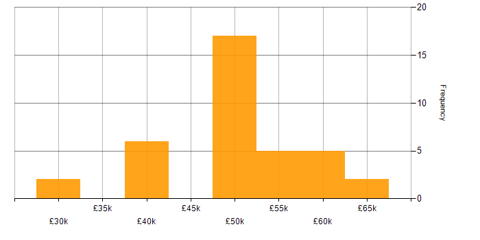 Salary histogram for Validation in Reading