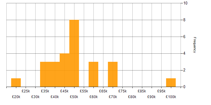 Salary histogram for Validation in Scotland