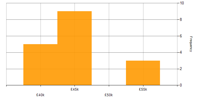 Salary histogram for Validation in South Yorkshire