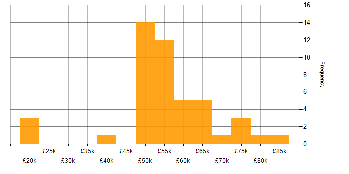 Salary histogram for Validation in Stevenage
