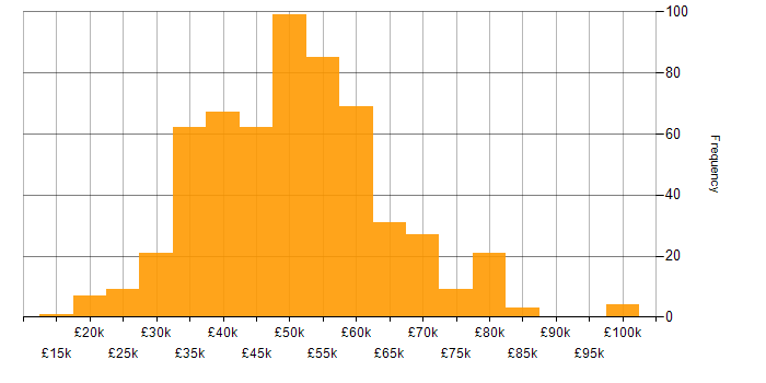 Salary histogram for Validation in the UK excluding London