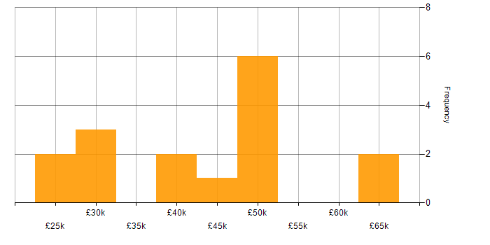 Salary histogram for Validation in Wales