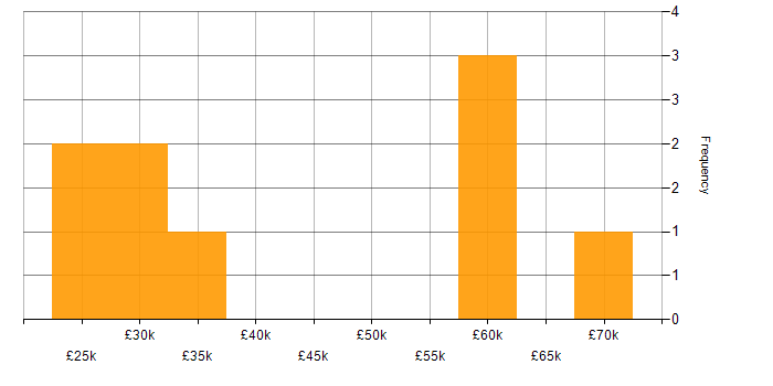 Salary histogram for Validation in Wiltshire