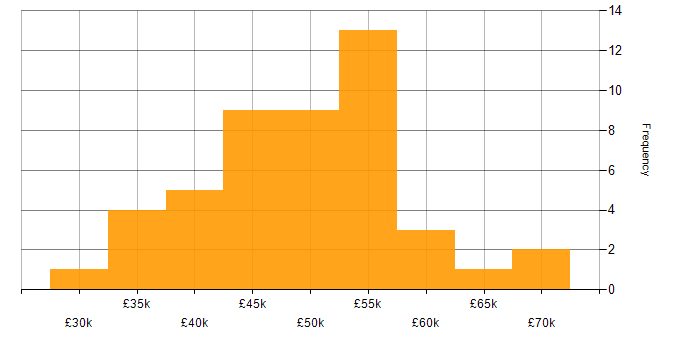 Salary histogram for Validation in Yorkshire