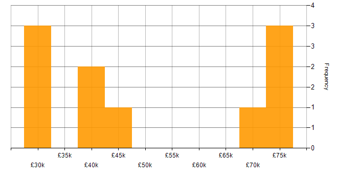 Salary histogram for Validation Engineer in England