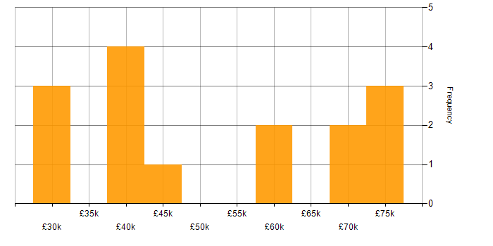 Salary histogram for Validation Engineer in the UK excluding London