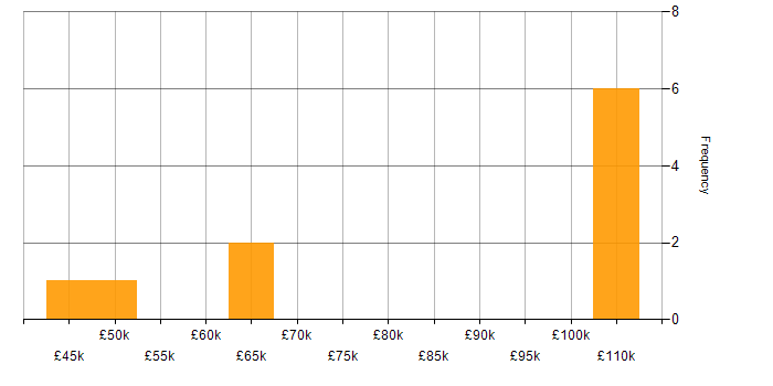 Salary histogram for Value Proposition in the East of England