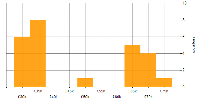 Salary histogram for Value Proposition in the South East