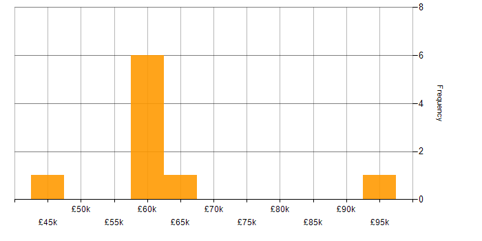 Salary histogram for Value Proposition in the South West