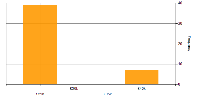 Salary histogram for Value Proposition in Staffordshire