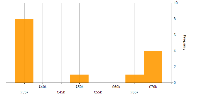 Salary histogram for Value Proposition in the Thames Valley