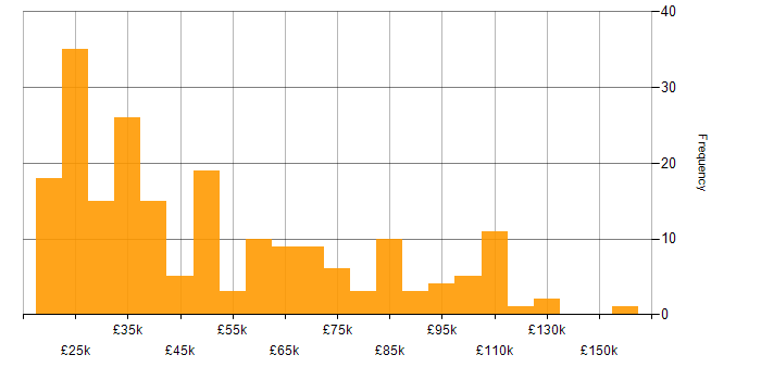 Salary histogram for Value Proposition in the UK