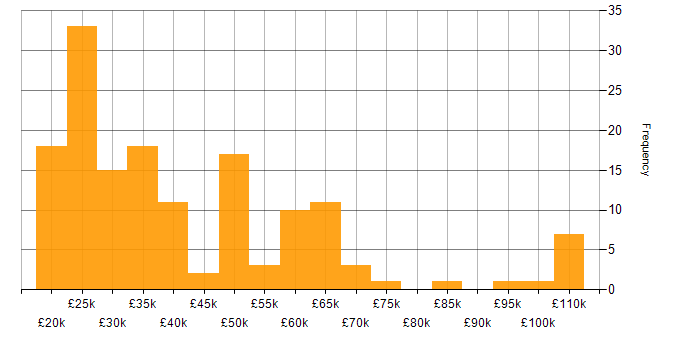 Salary histogram for Value Proposition in the UK excluding London