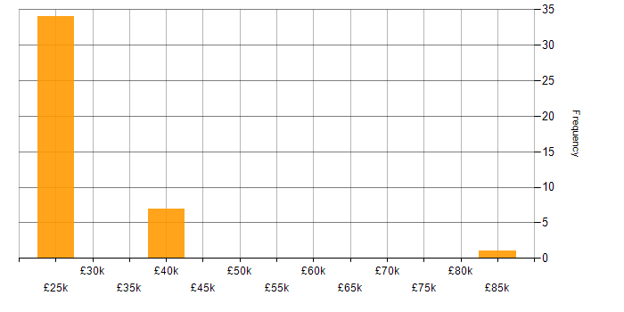 Salary histogram for Value Proposition in the West Midlands