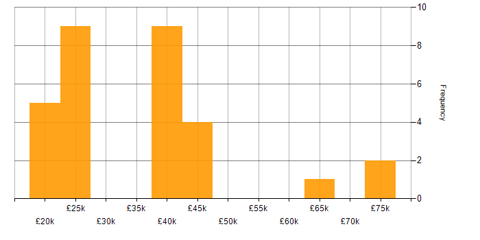 Salary histogram for VB in the East of England