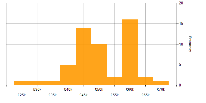 Salary histogram for VB in the North of England