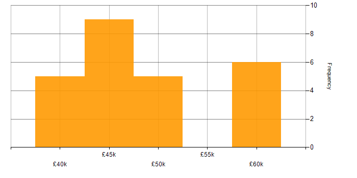 Salary histogram for VB in Nottinghamshire