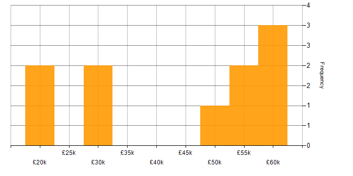 Salary histogram for VB in Staffordshire