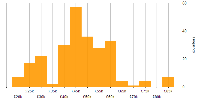 Salary histogram for VB in the UK excluding London