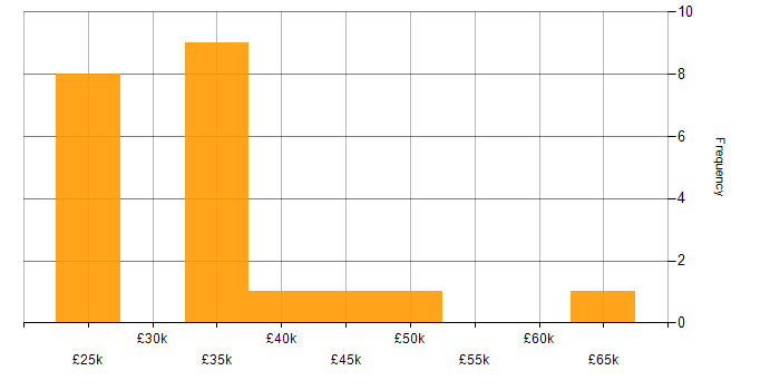 Salary histogram for VB.NET in the East of England