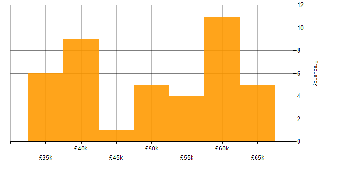 Salary histogram for VB.NET in the North West