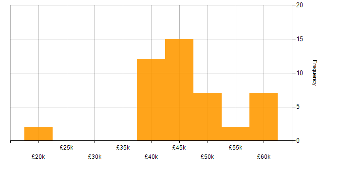 Salary histogram for VB.NET in the West Midlands