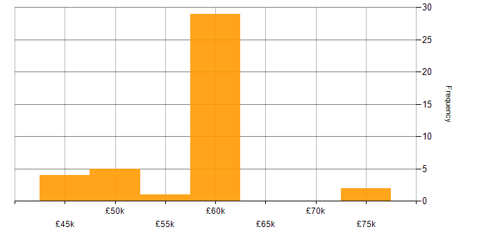 Salary histogram for VB6 in England