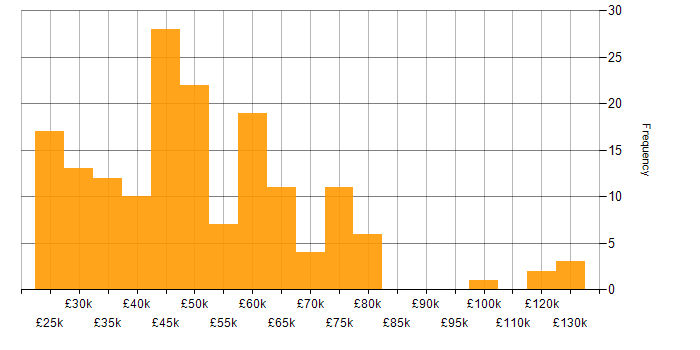 Salary histogram for VBA in England