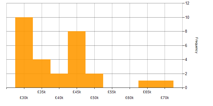 Salary histogram for VBA in the North of England