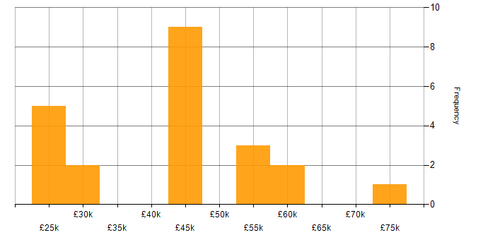 Salary histogram for VBA in the South East