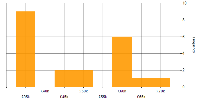 Salary histogram for VBA in the South West